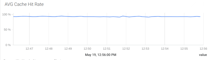 PosgreSQL dashboard showing the average cache hit rate for the instance, in a chart