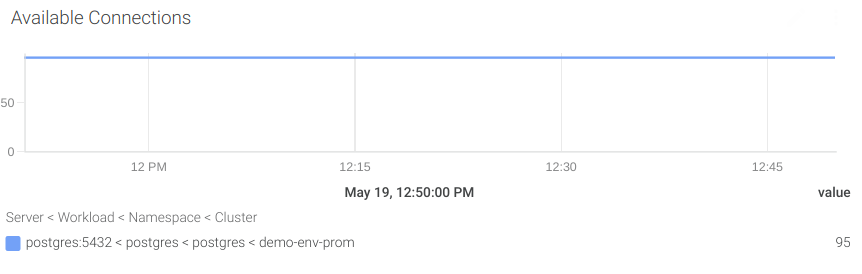 PosgreSQL dashboard showing the number of available connections per node, in a chart