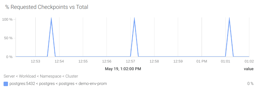 PosgreSQL dashboard showing the percentage of requested checkpoints, comparing to the scheduled ones for the instance, in a chart