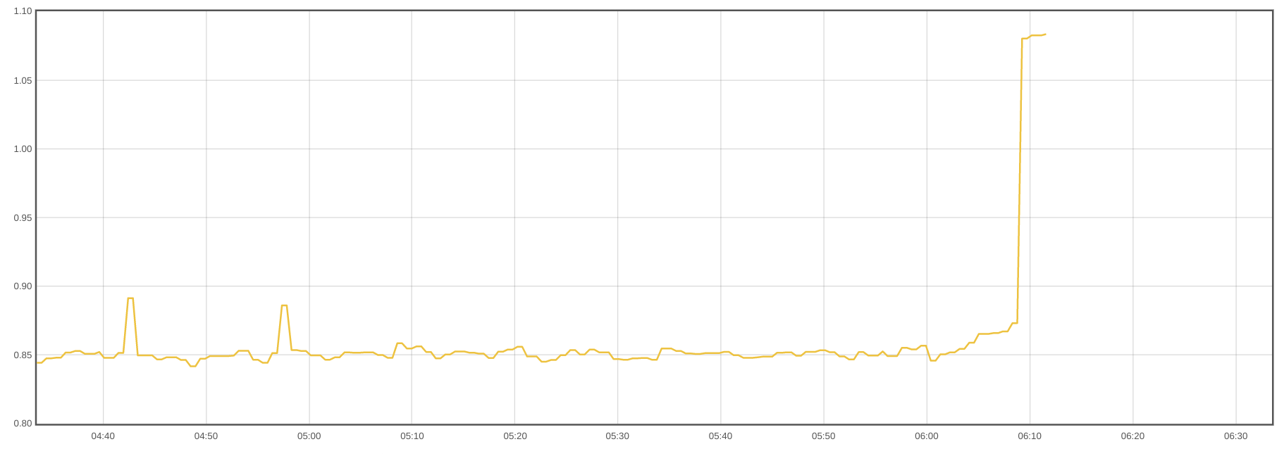 This chart shows how a container increased its memory usage by a lot until it hit the limit and died