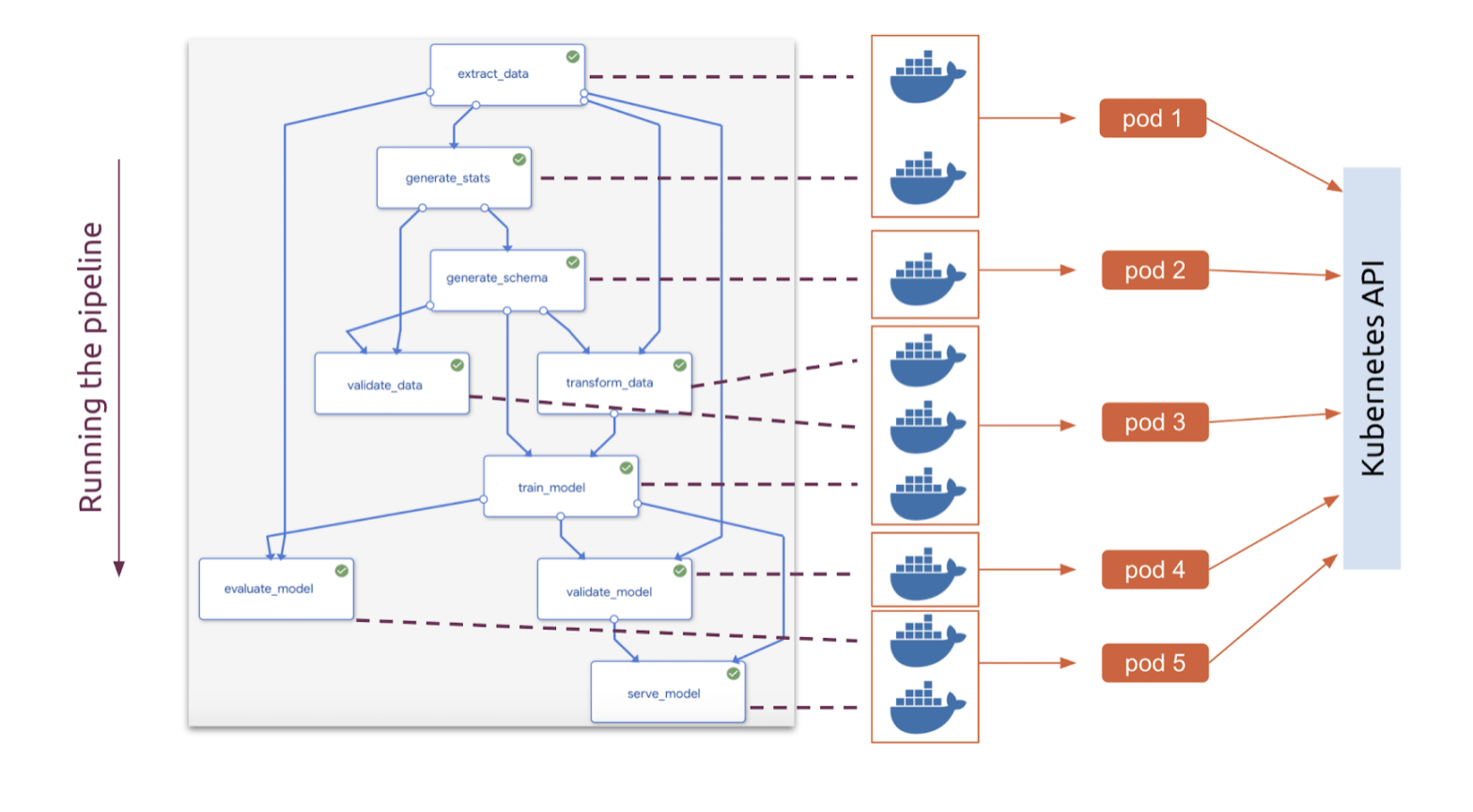 Diagram explaining how kubeflow pipelines are made of small containers deployed in Kubernetes