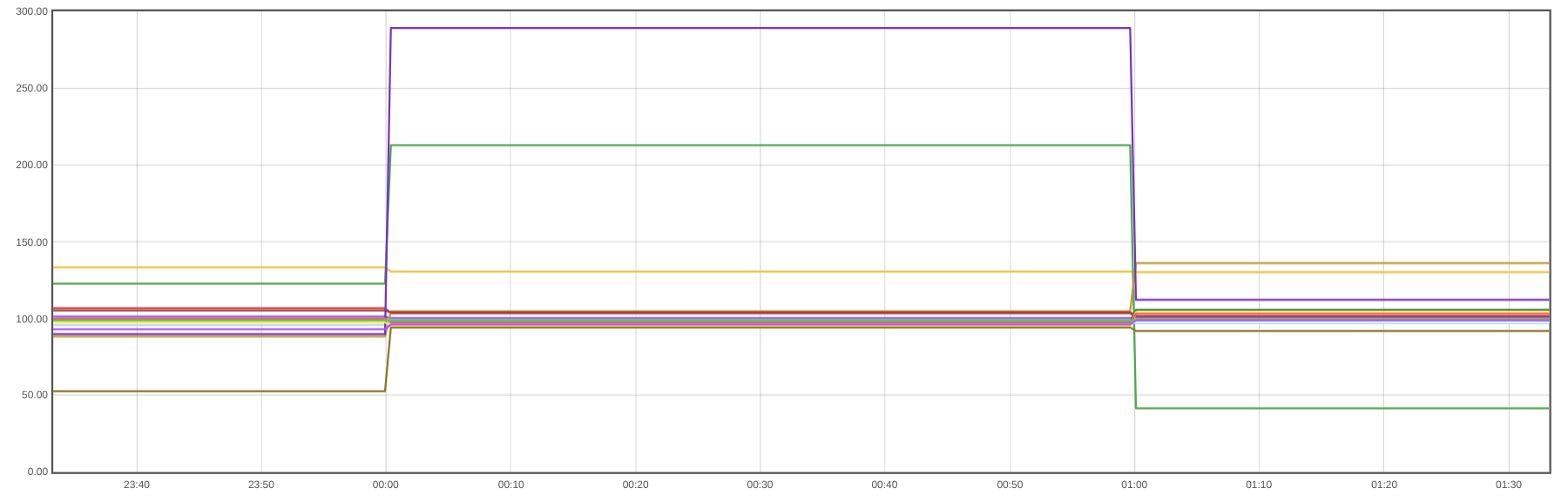 A grafana dashboard panel showing an increase of 200% and 300% of CPU in two of the namespaces
