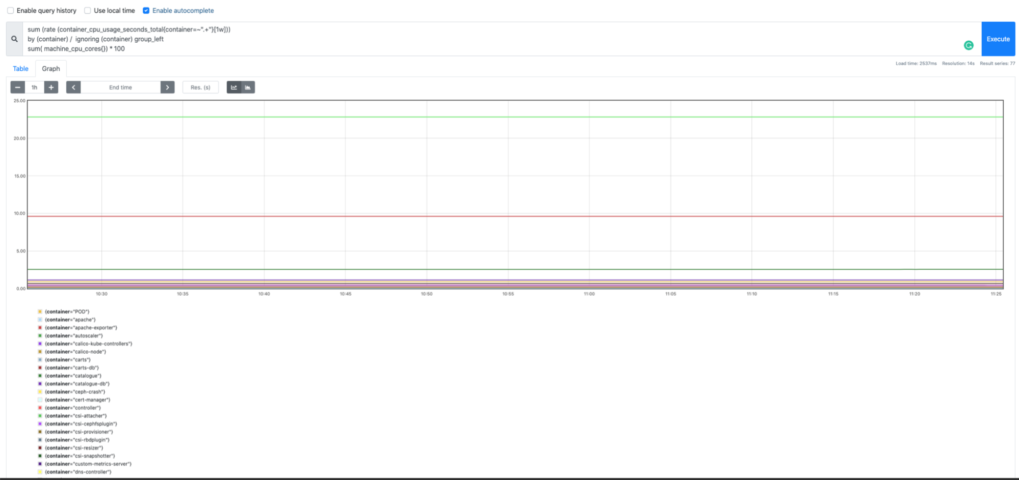 A monitoring dashboards showing CPU usage of several containers