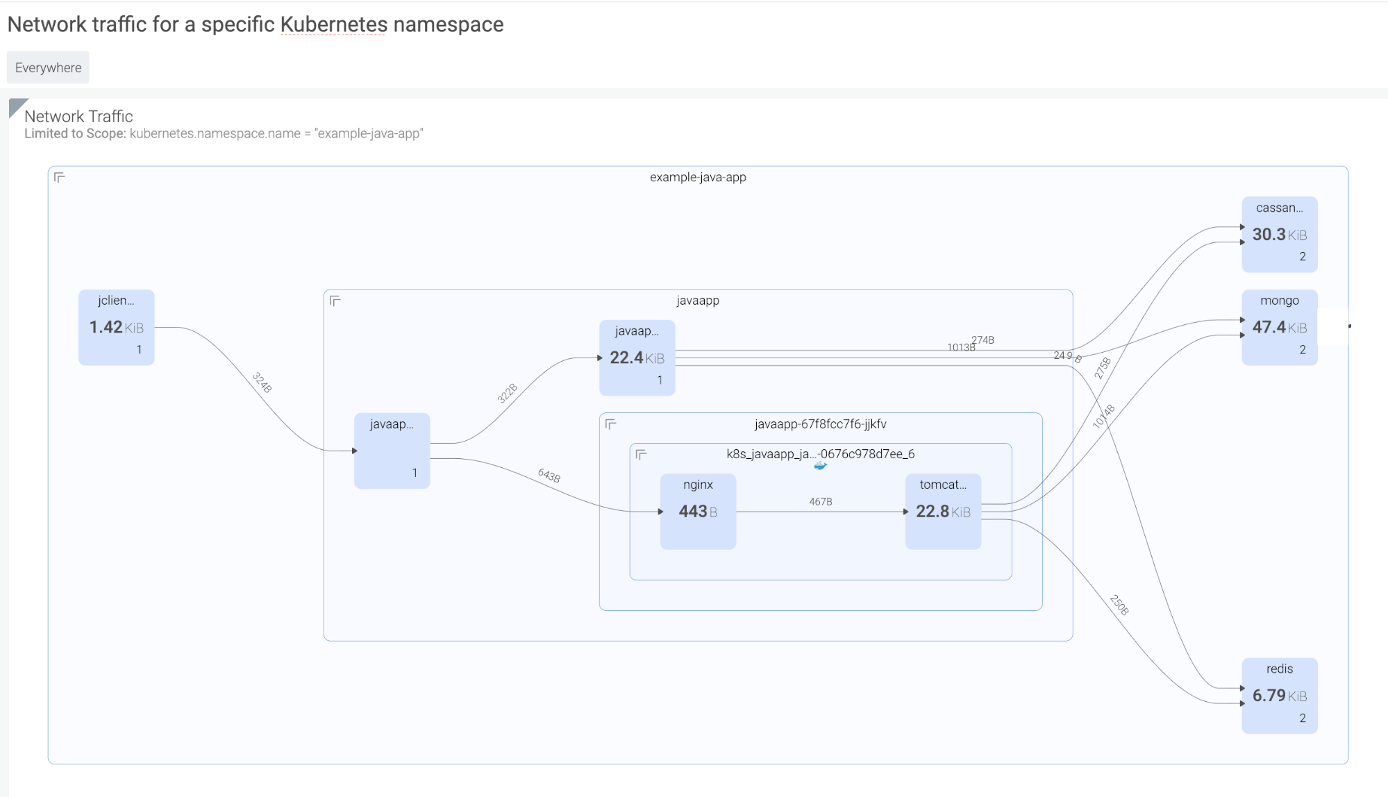 Topology map of network traffic in Sysdig Monitor