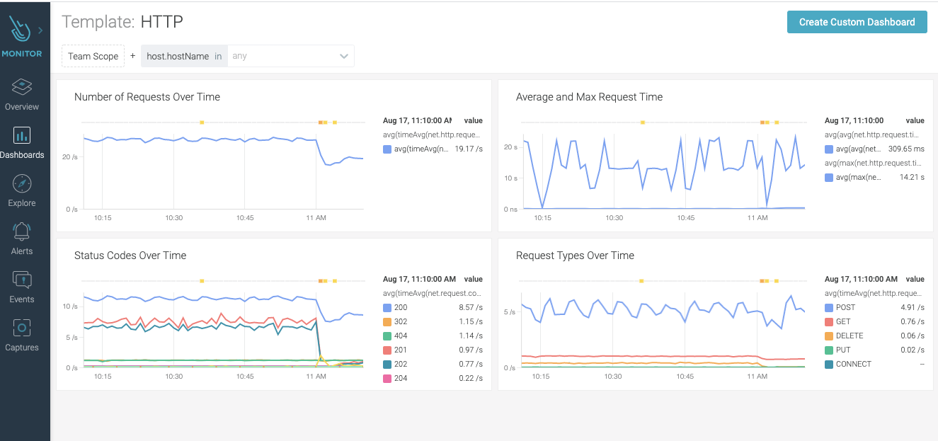 Monitoring status codes for HTTP requests in Sysdig Monitor