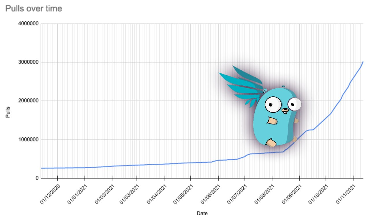 Falcosidekick downloads are skyrocketing. Summing up to 3 Million downloads