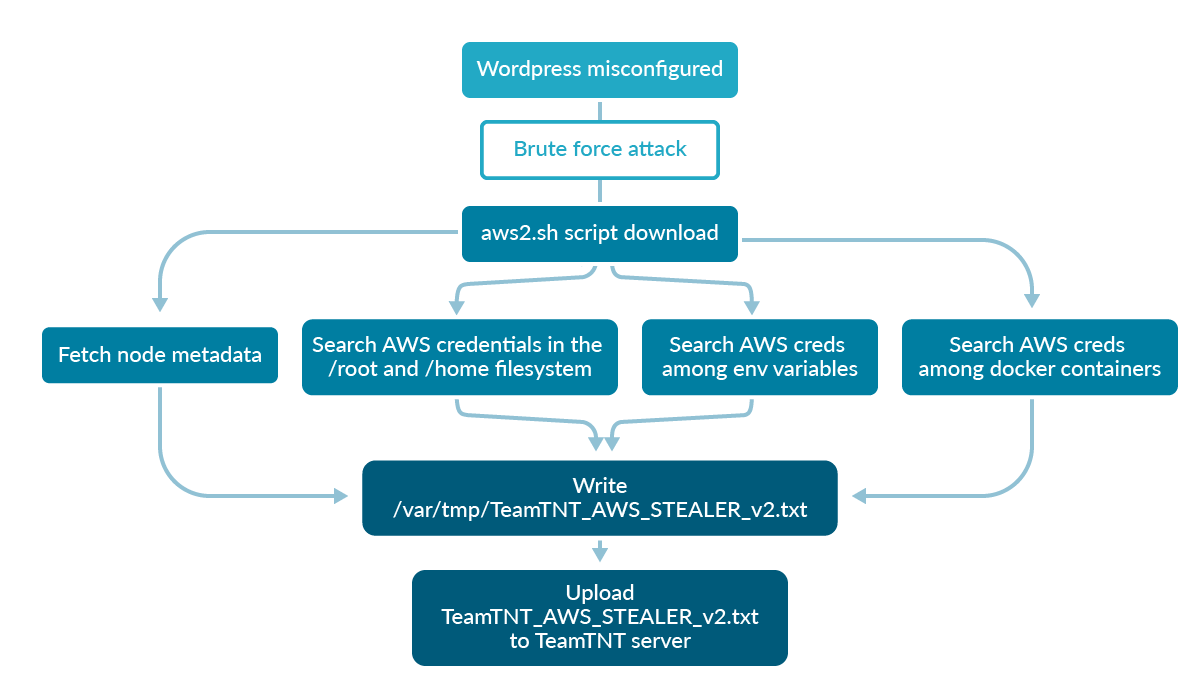 Diagram Teamtnt malicious behavior
