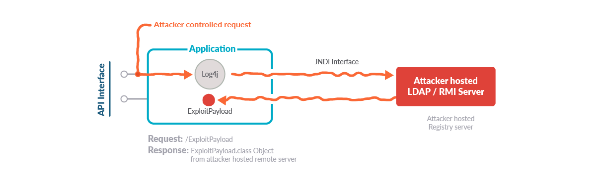 Attacker exploits JNDI