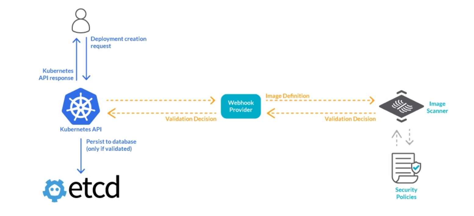 Image scanner on admission controller