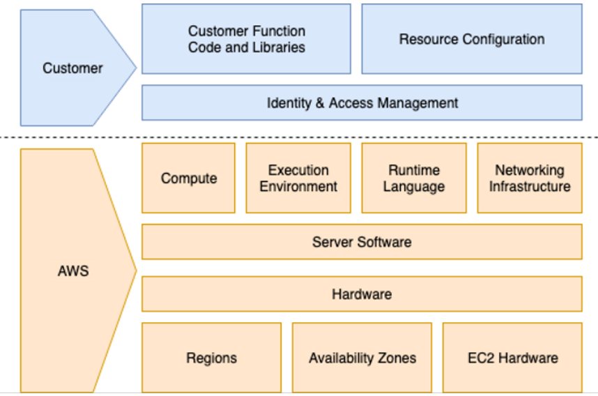security shared responsibility model
