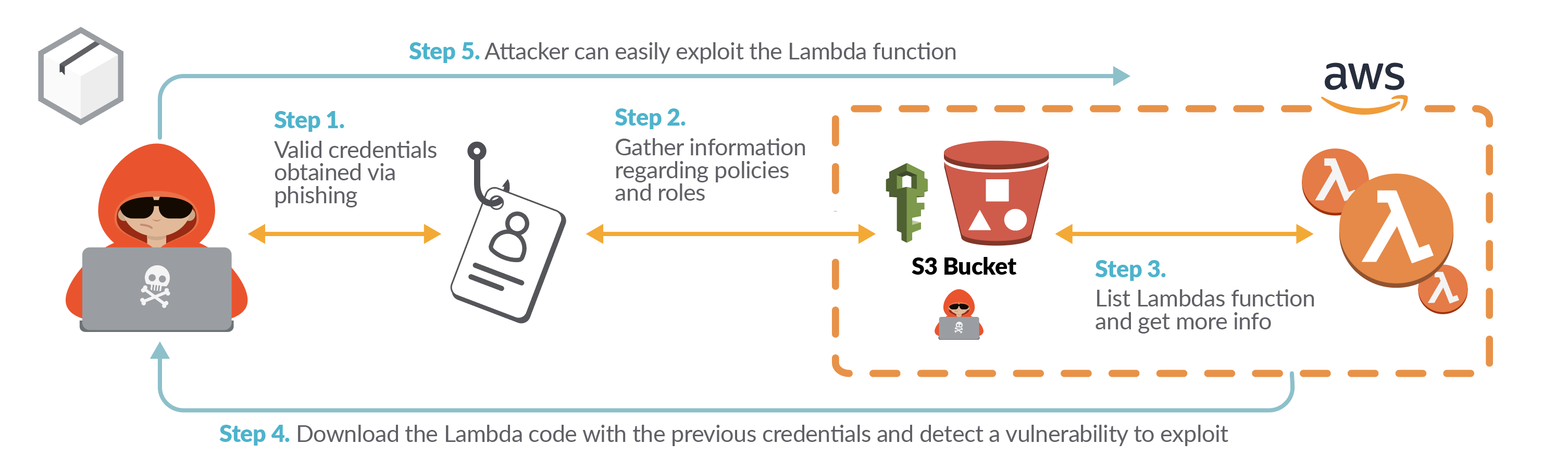 White box scenario vulnerable lambda