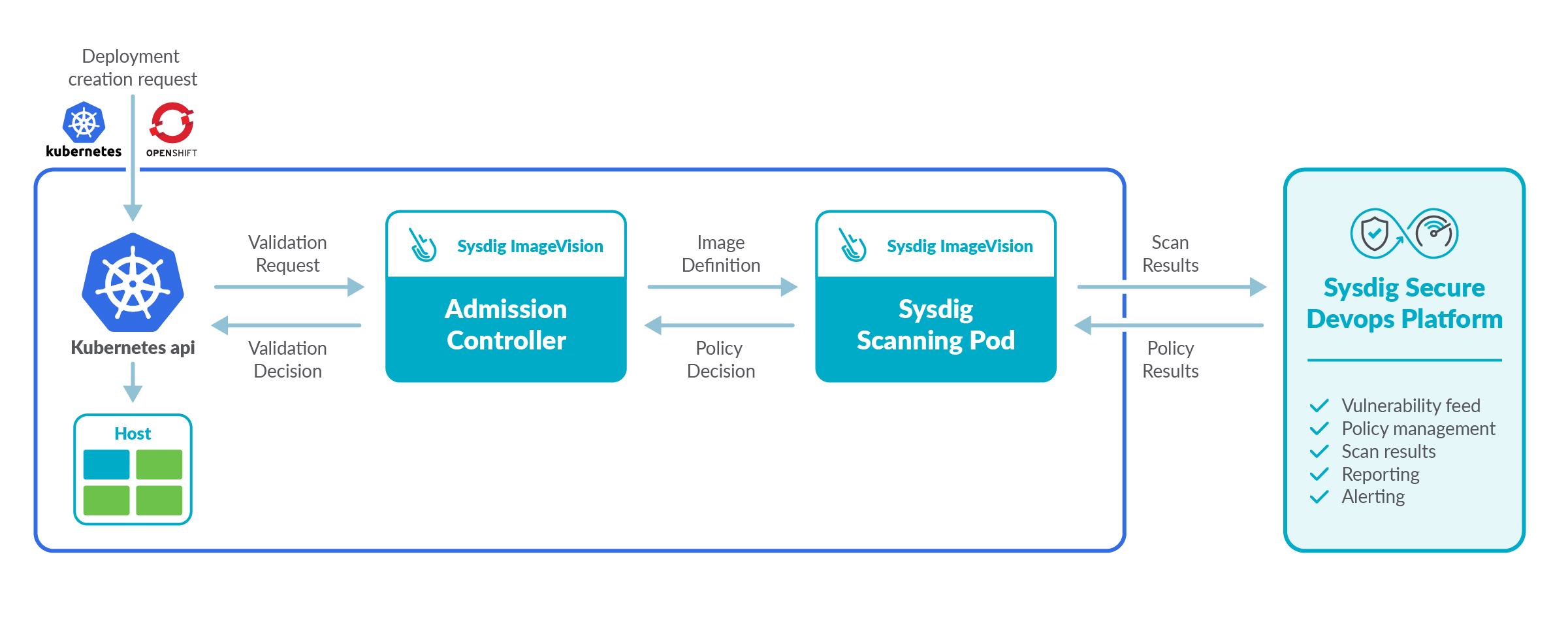 The sysdig admission controller can perform image scanning. It uses a webhook that connects to the sysdig backend.