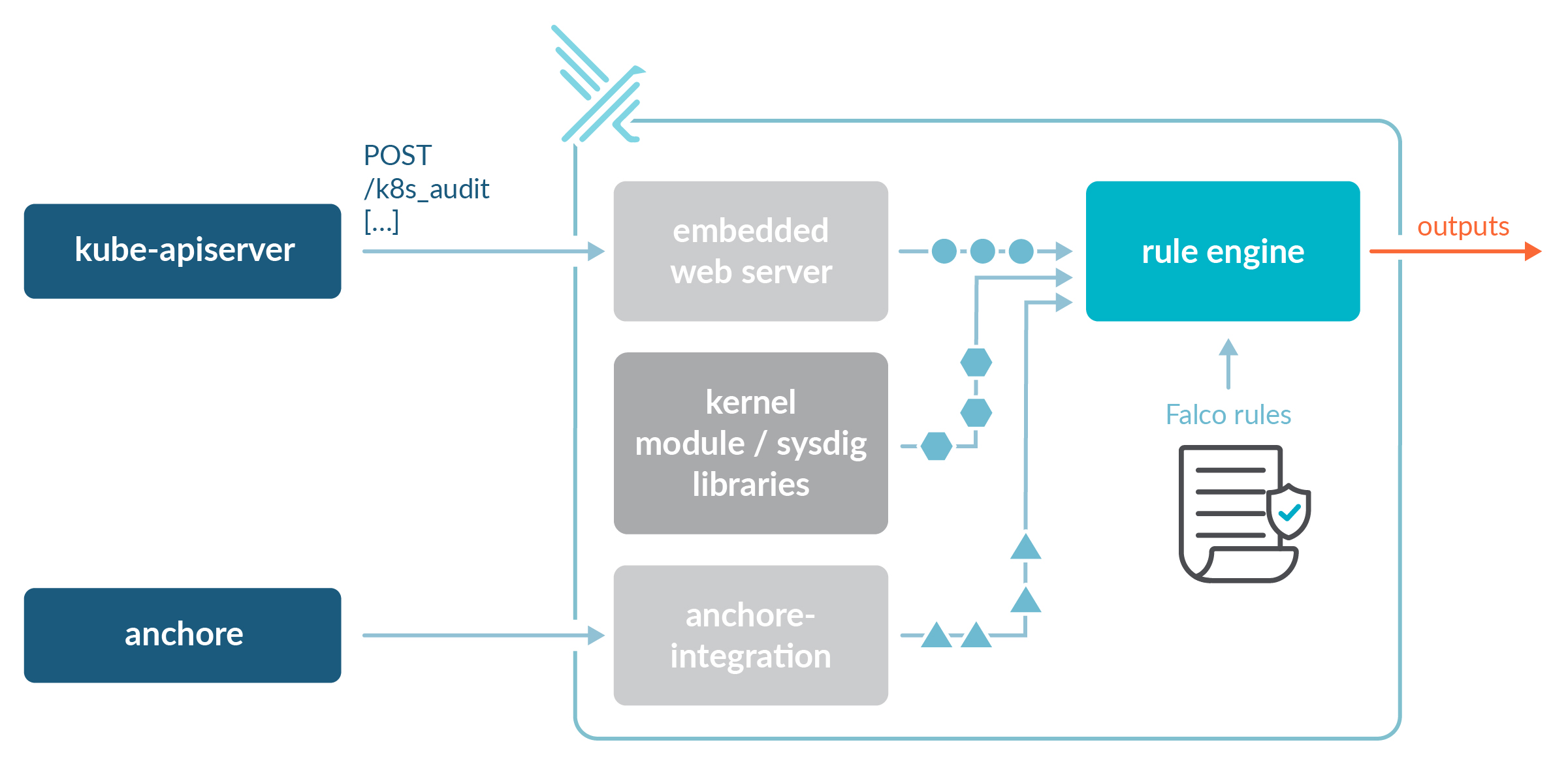 Diagram summarizing Falco's pluggable system for input events. Falco can gather events from the anchore integration, and process them using its rule engine to generate alerts.