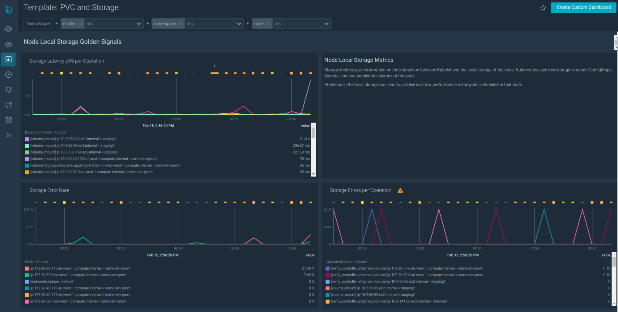 PVC and Storage dashboard in Sysdig monitor