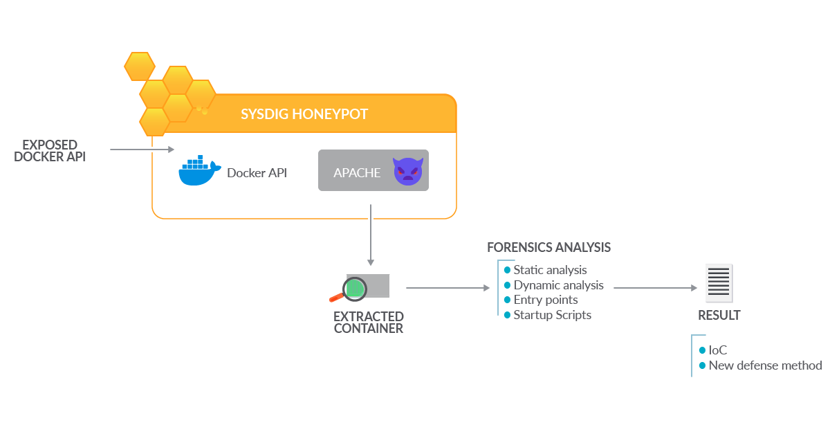 Triage malicious docker step-by-step analysis