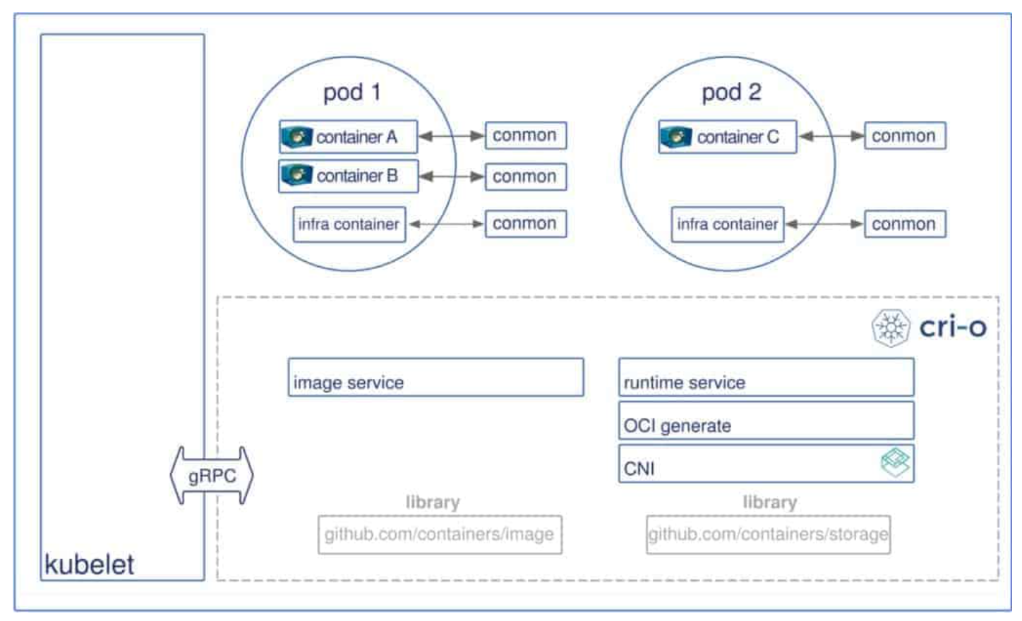 Architecture of CRI-O inside Kubernetes