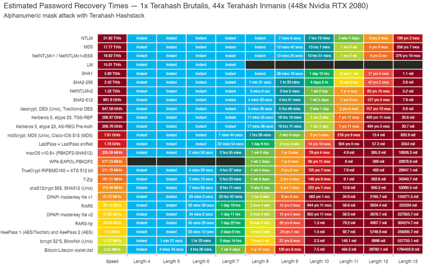 Estimated password recovery table