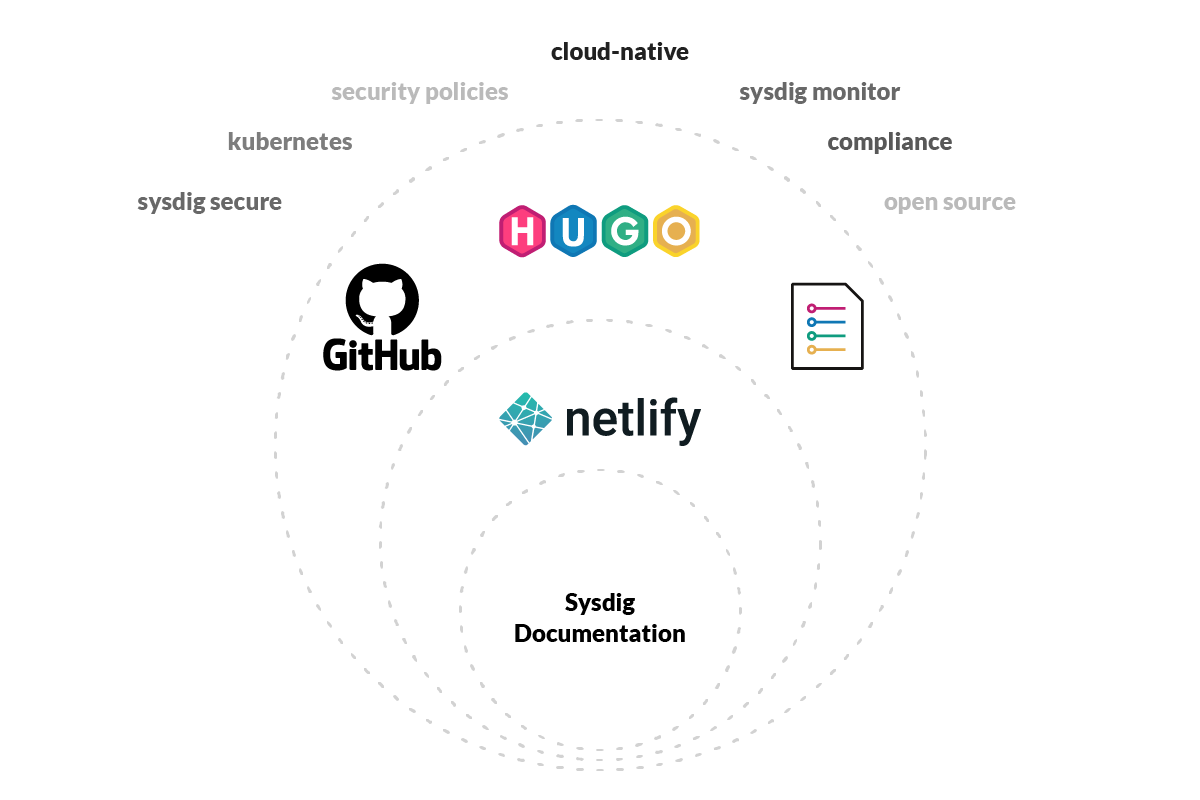 Doc-as-code workflow