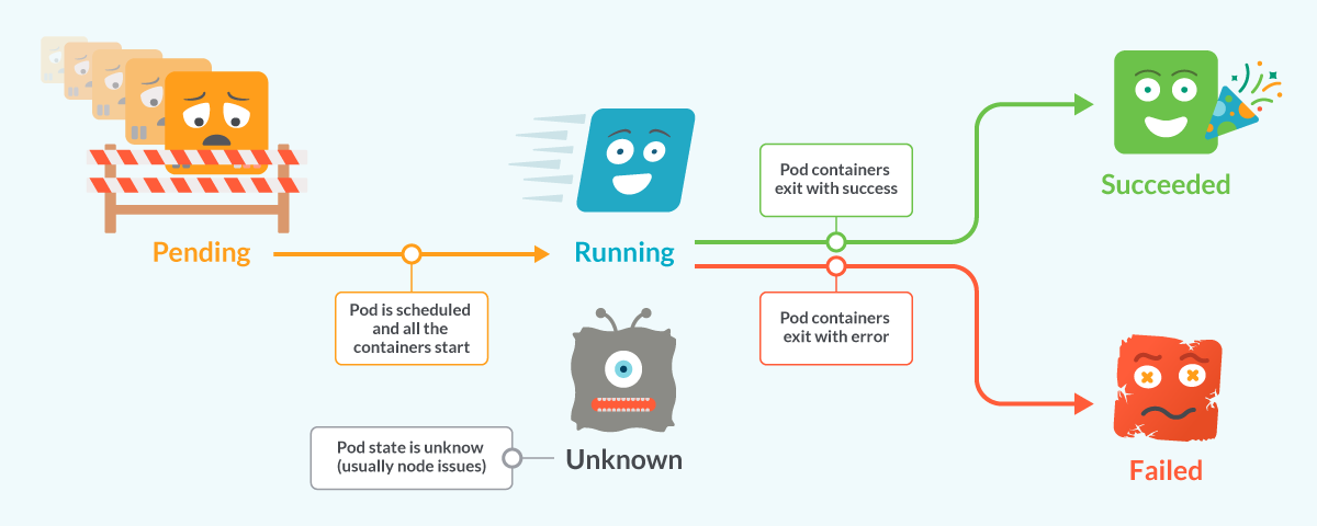 Status of a Kubernetes Pod, Pending, Running, Started, Failed and Unknown