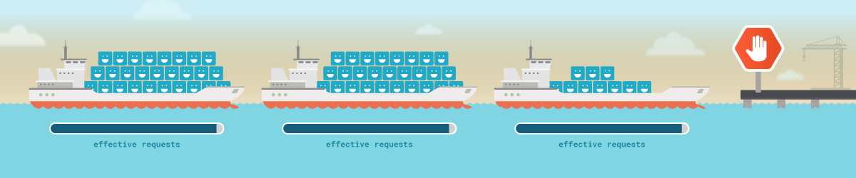 Three kubernetes nodes, all resources have been requested, so Pods cannot be scheduled and they stay as Kubernetes Pod Pending.