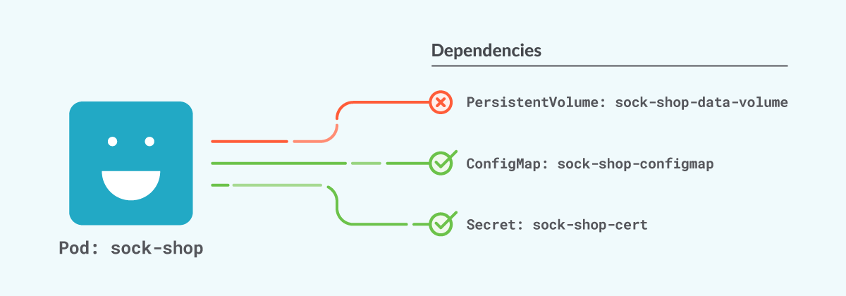Example of dependencies for a Pod. A required Persisten Volume is not available, so the pod will stay as pending.