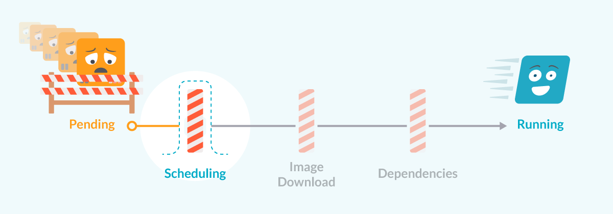 Road from pending to Running: Focus on Scheduling problems.