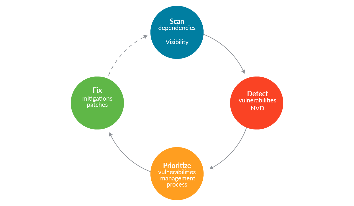 CVSS Severity Score Lifecycle vulnerabilities
