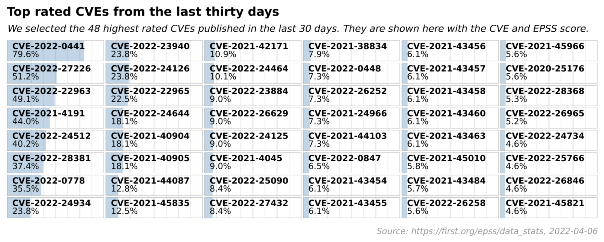EPSS Example CVSS Severity CVE