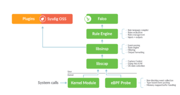 Sysdig Open Source uses Plugins