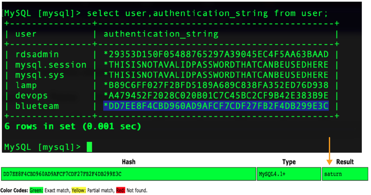 MySQL User Traversal
