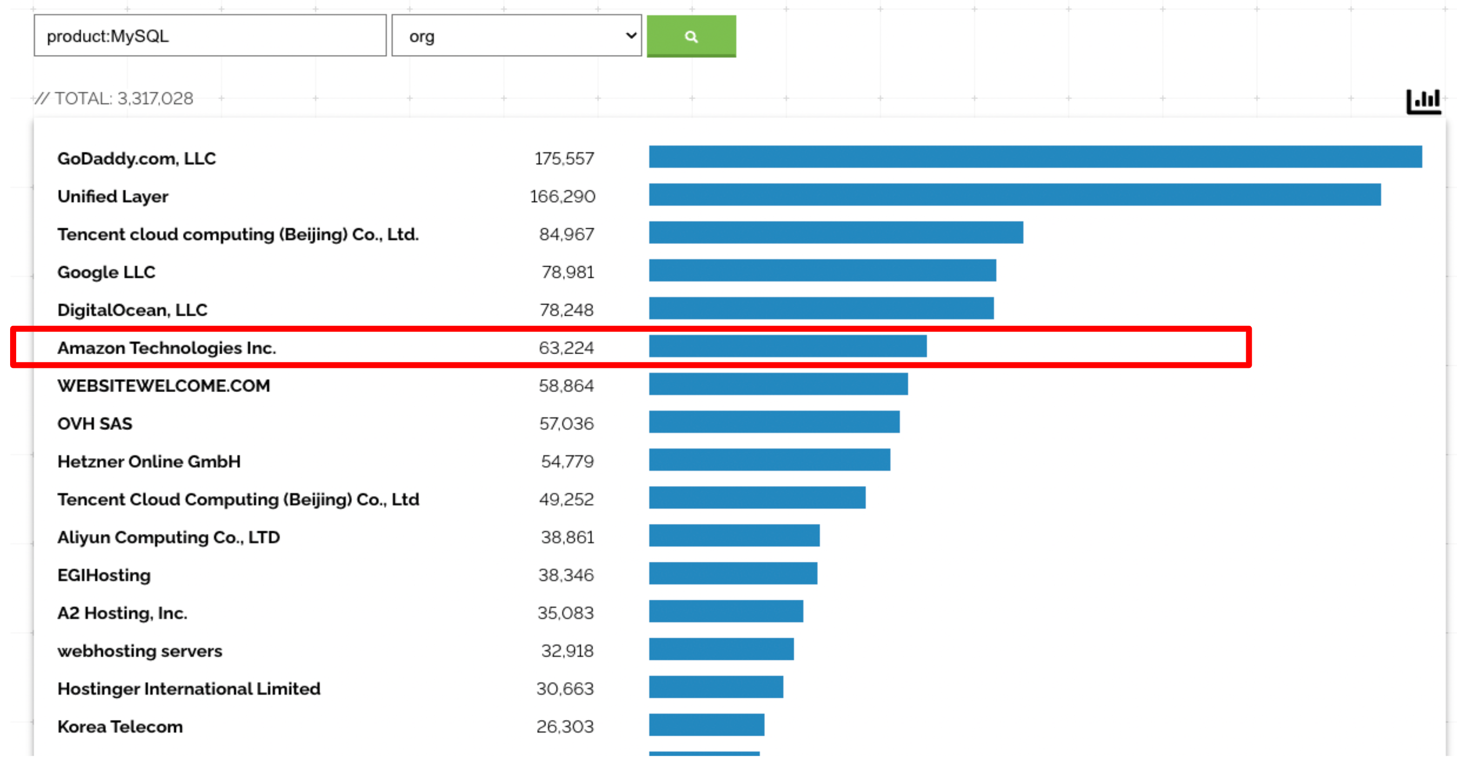 MySQL prevalence in AWS