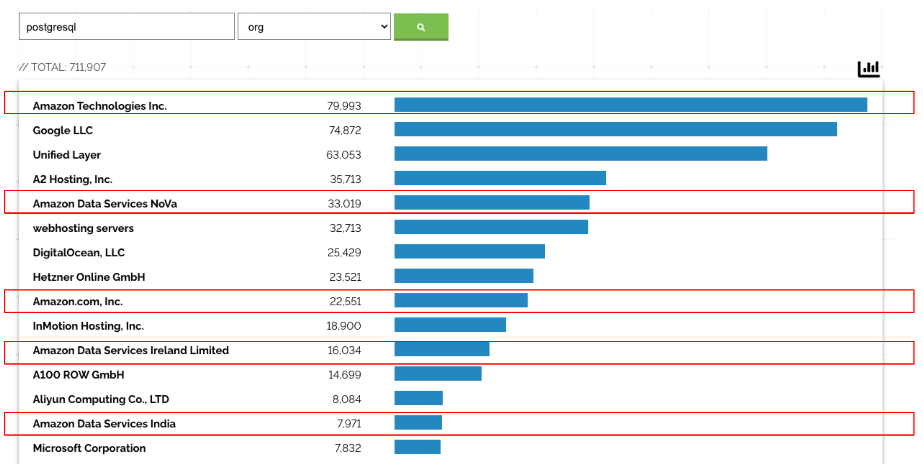PostGreSQL prevalence in AWS