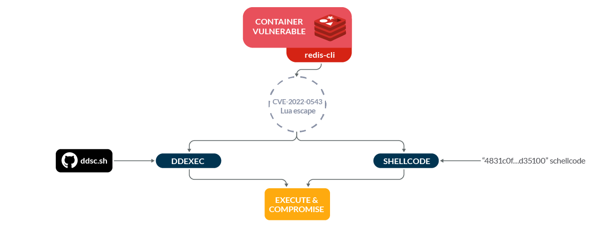 Fileless malware diagram