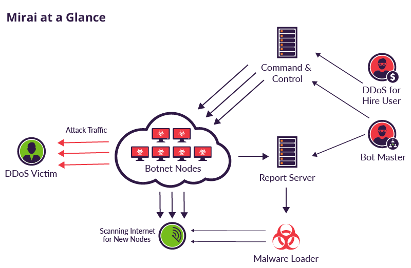 Mirai diagram botnet