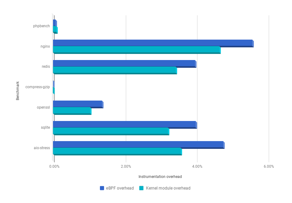 Sysdig eBPF overhead