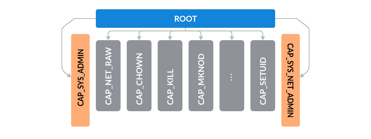 Capabilities split explained - Falco detect