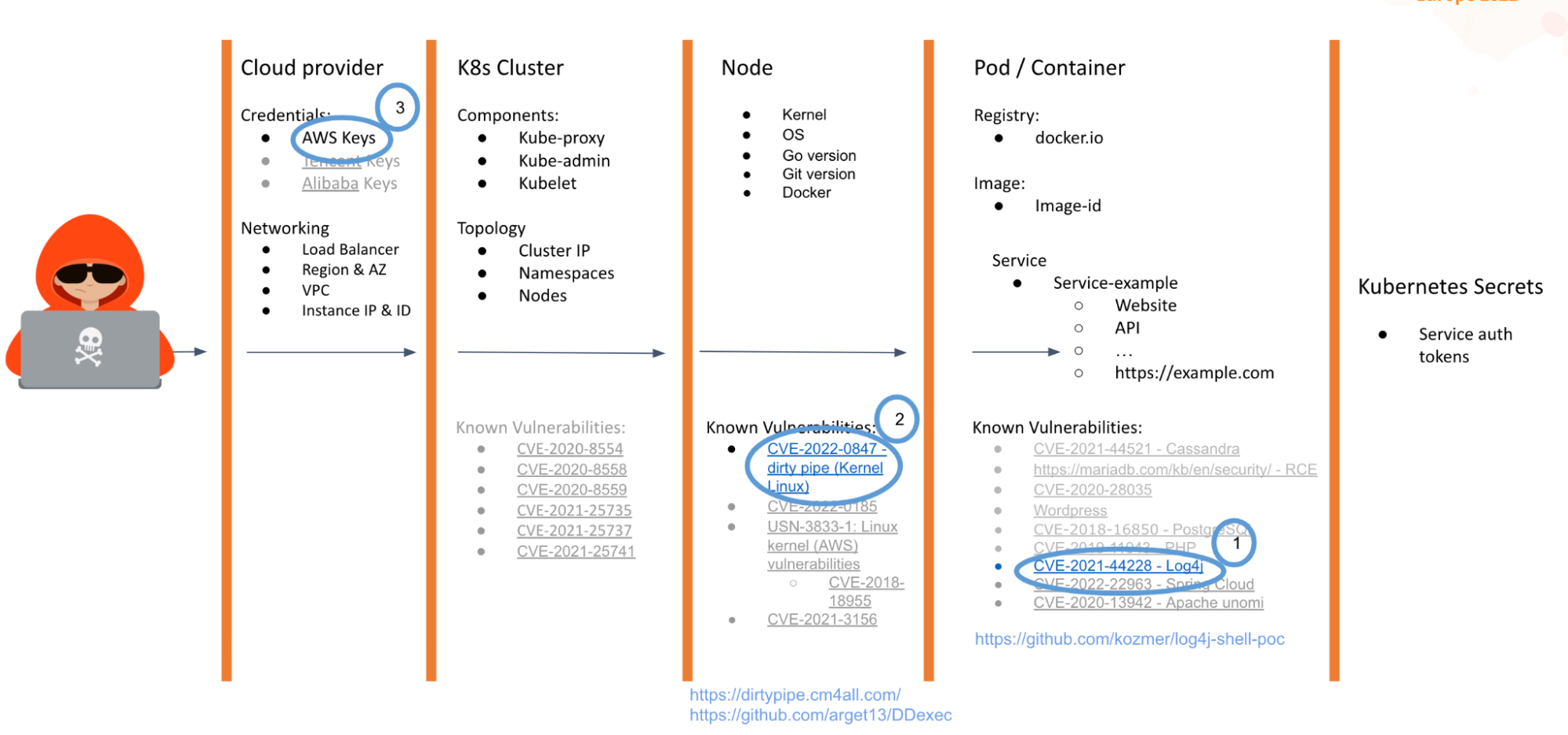 Attacker path exploit Kubernetes Cluster by exposed Prometheus server
