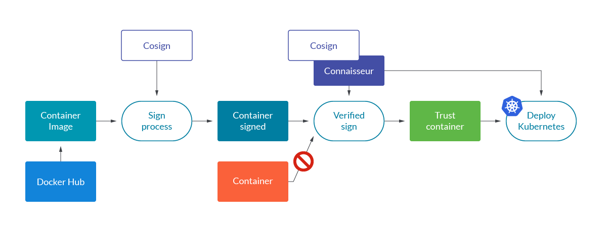 Secure Kubernetes deployment process