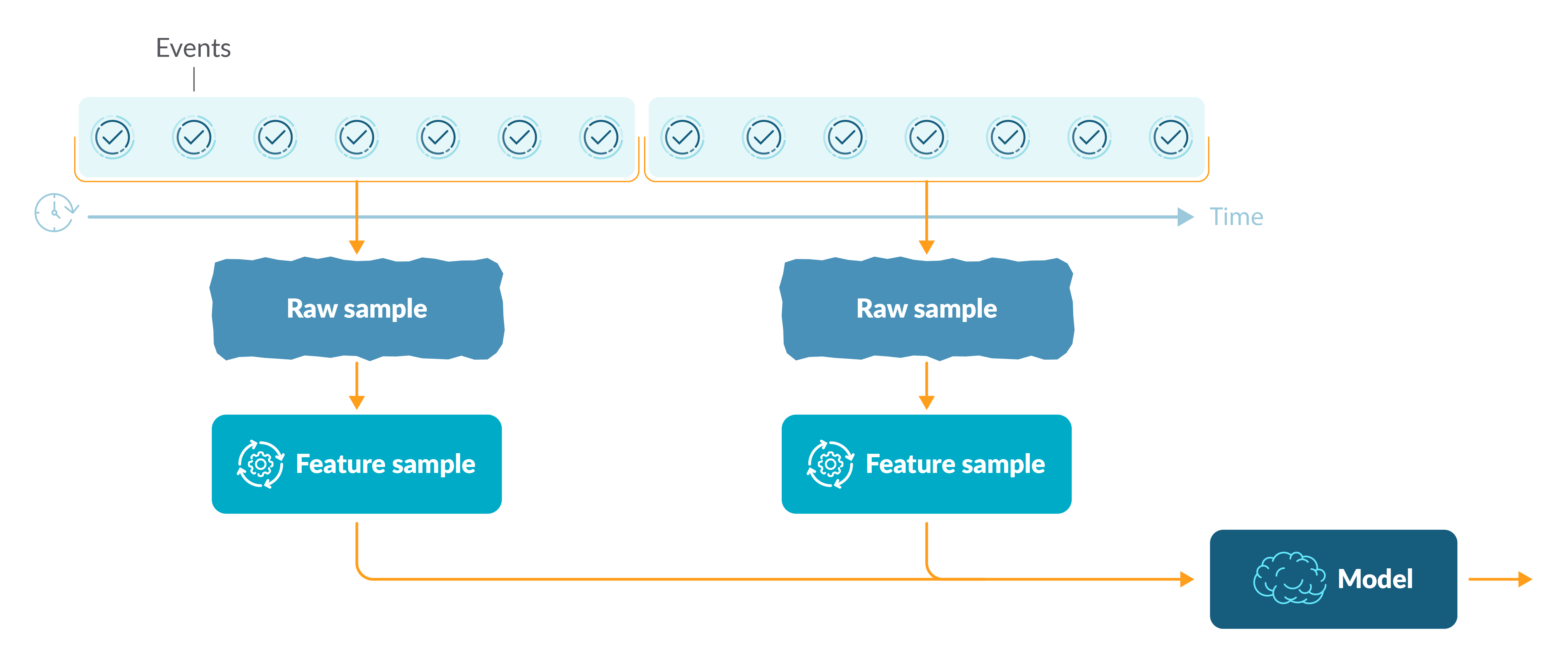how to train security machine learning model diagram