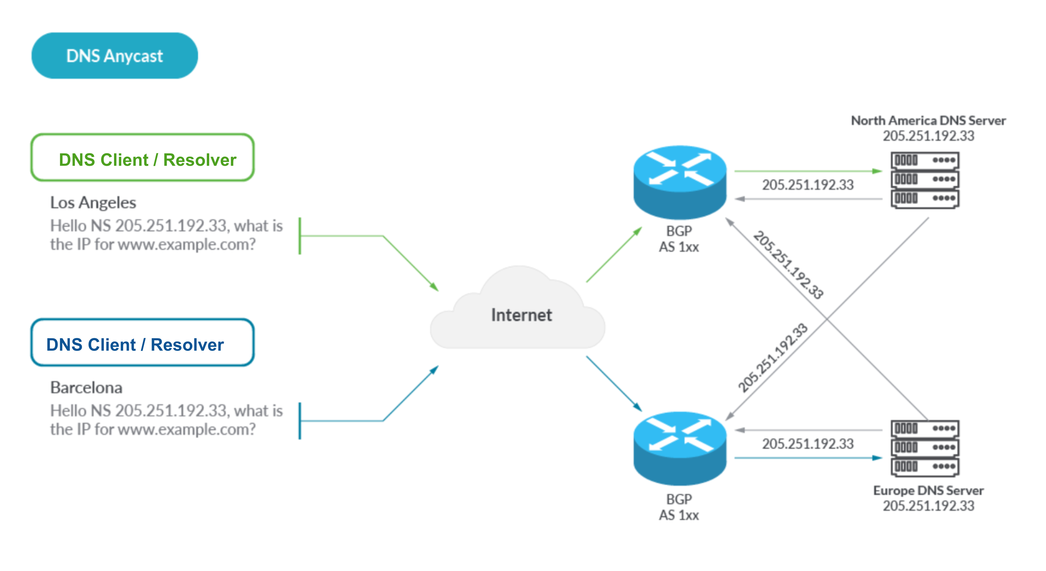 DNS Security with Anycast BGP