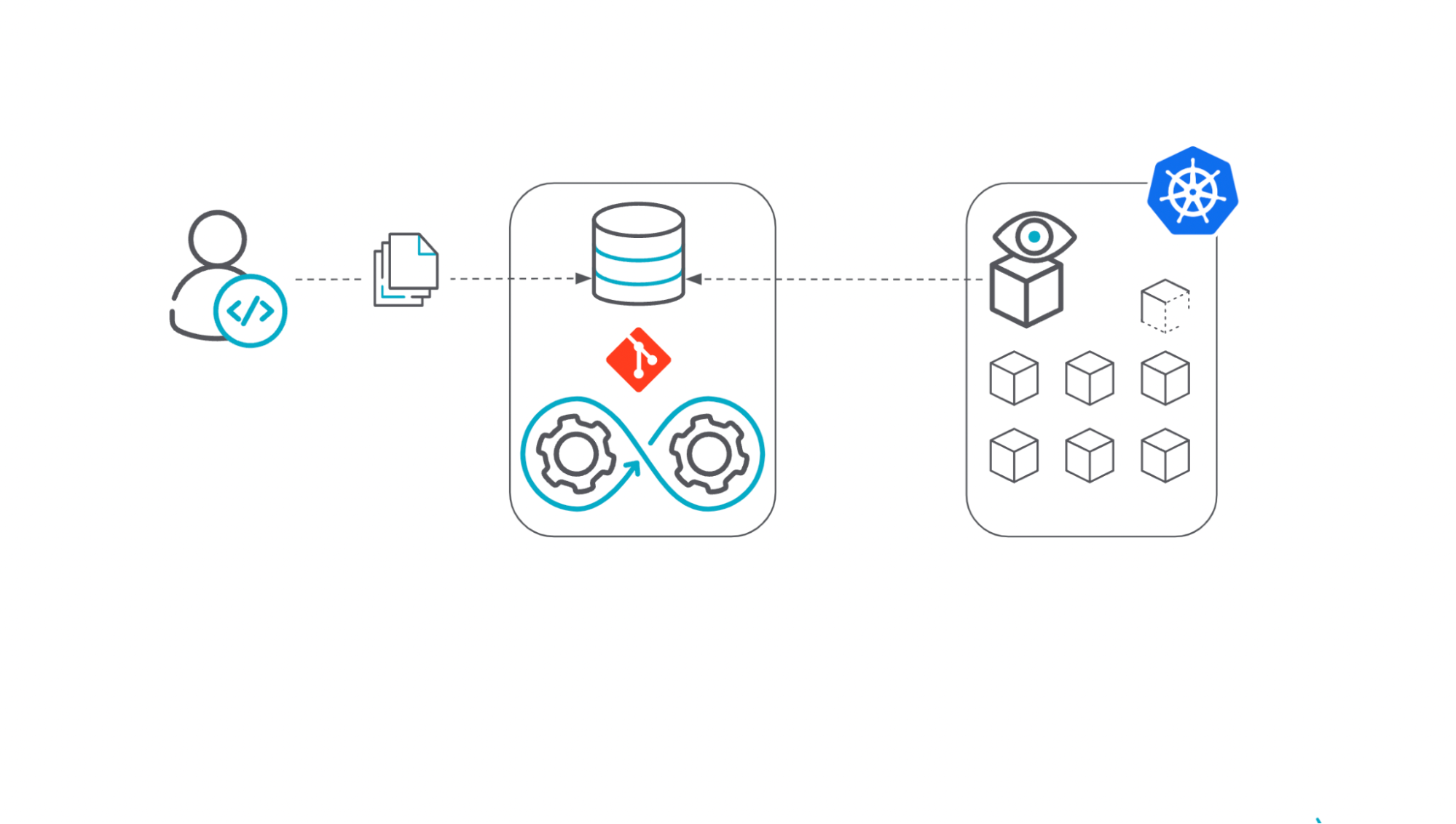 GitOps diagram showing a developer sending changes, the GitOps process and the agent deployed on Kubernetes observing the changes