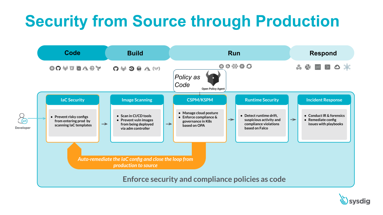 Shifting security left in an application lifecycle graph