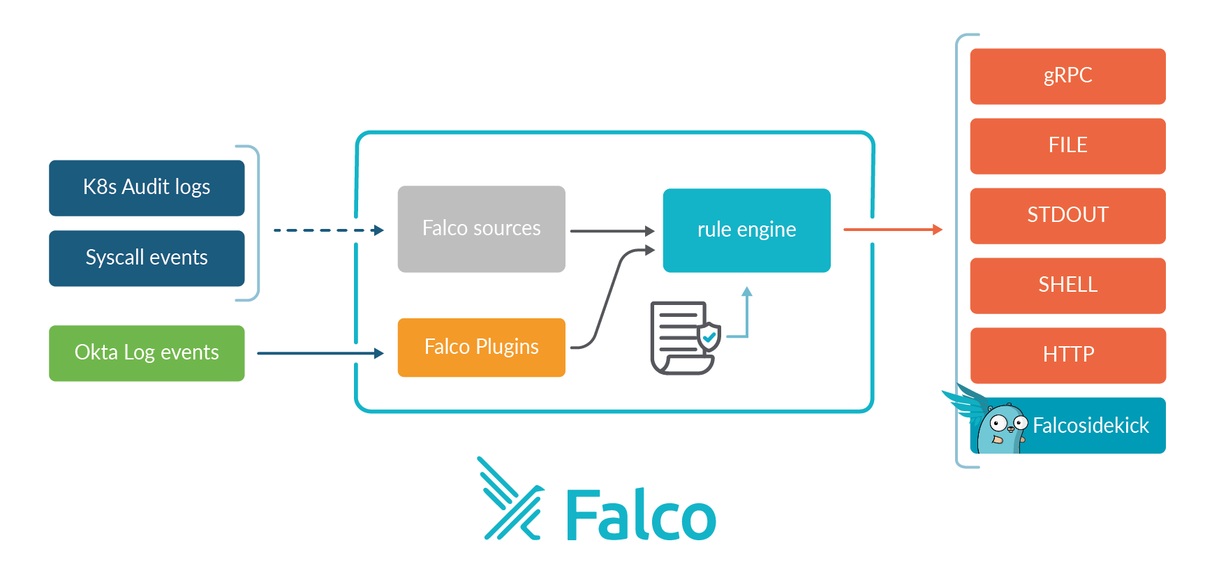 Falco diagram Okta logs
