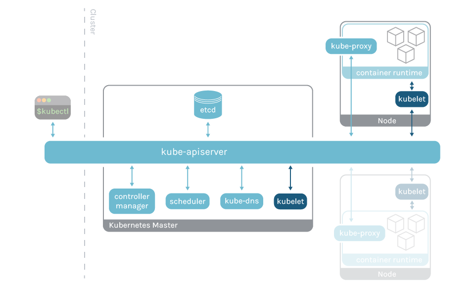 kubelet schema Kubernetes