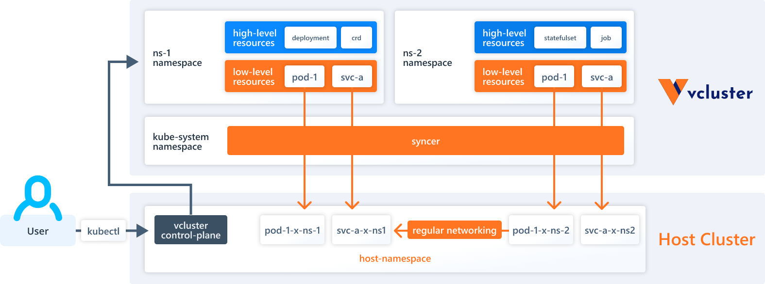 vcluster architecture