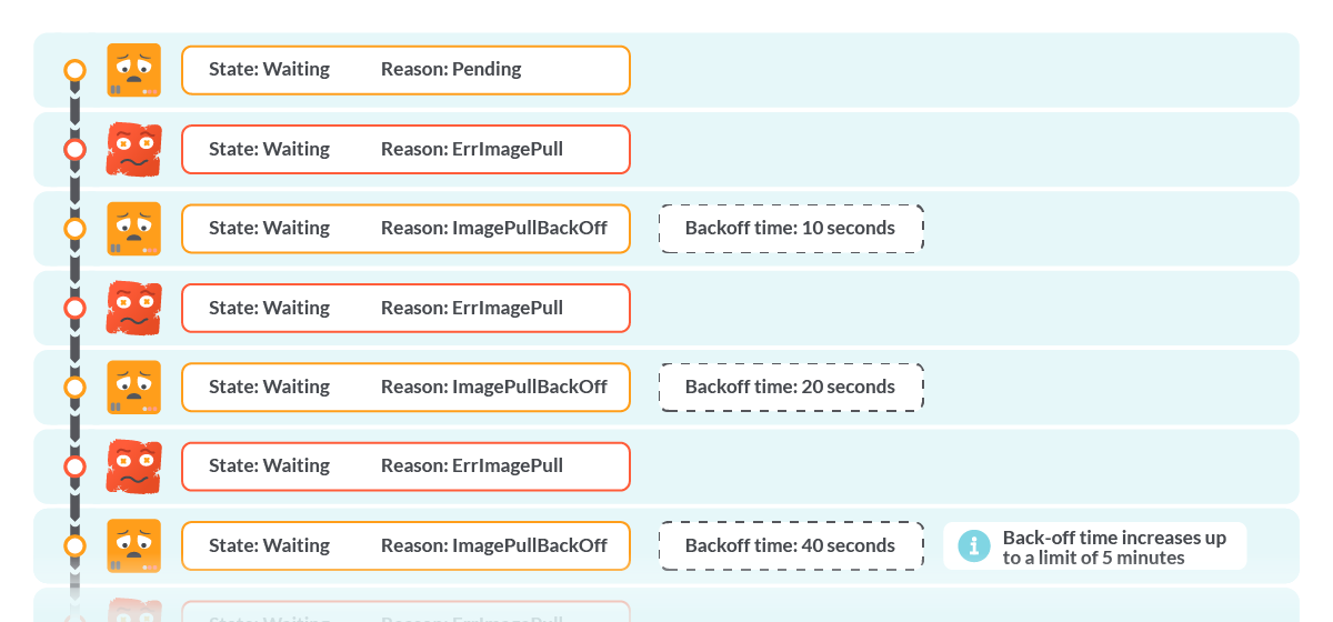ErrImagePull and ImagePullBackOff timeline