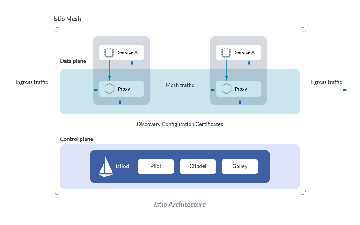 Istio architecture