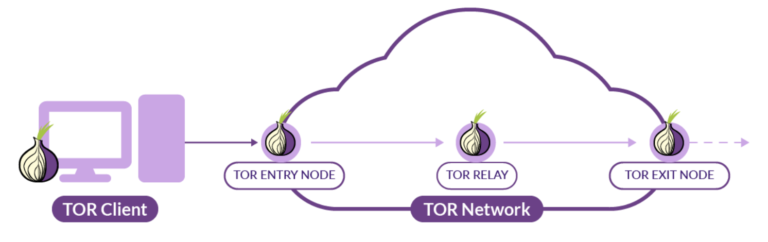 tor Kubernetes Falco