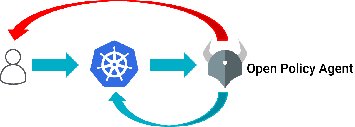 Three multi-tenant isolation boundaries of Kubernetes