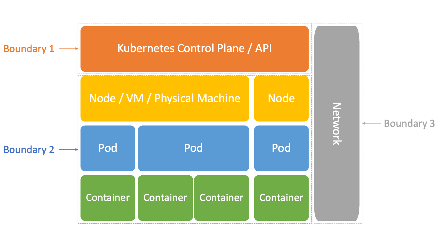 Three multi-tenant isolation boundaries of Kubernetes